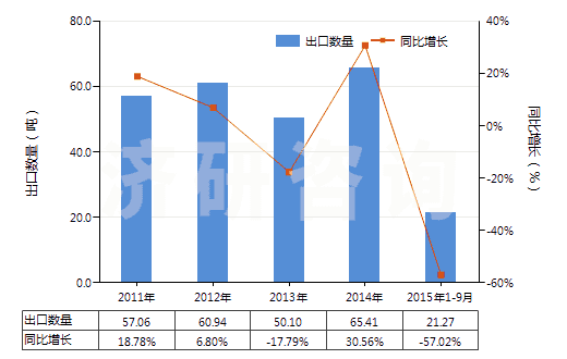 2011-2015年9月中國其他腎上腺皮質(zhì)激素的鹵化衍生物(HS29372290)出口量及增速統(tǒng)計(jì)